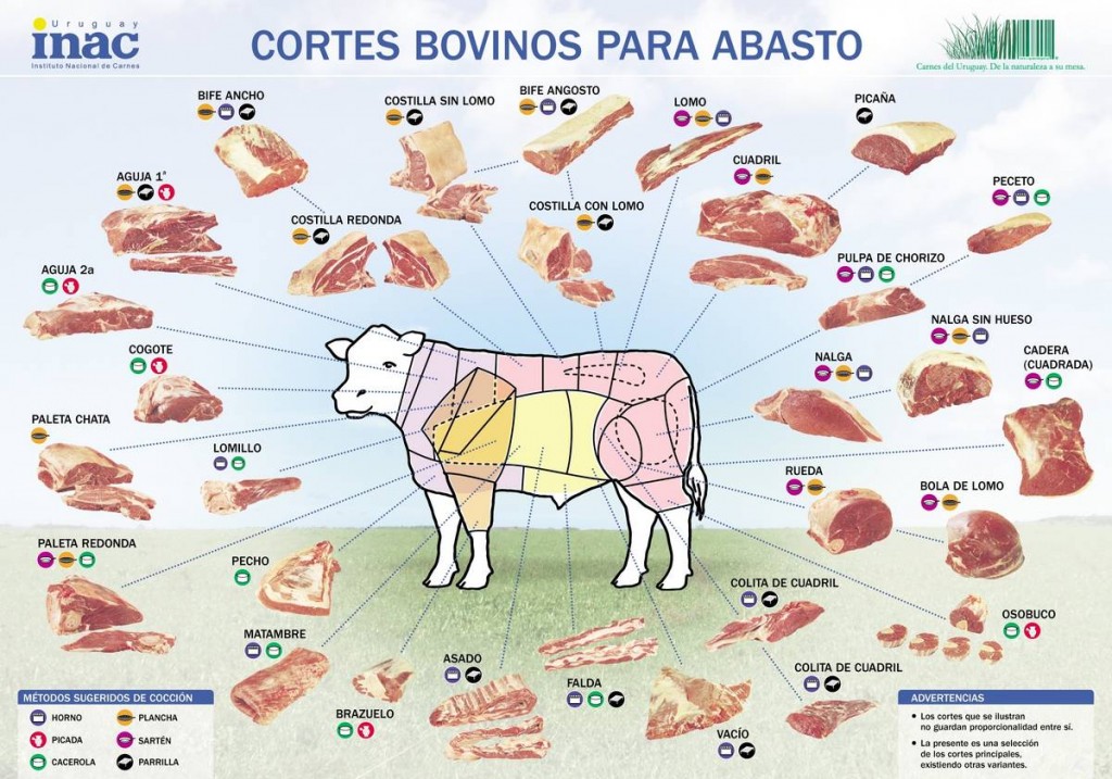 Cortes de Carne Argentino en Irlanda
